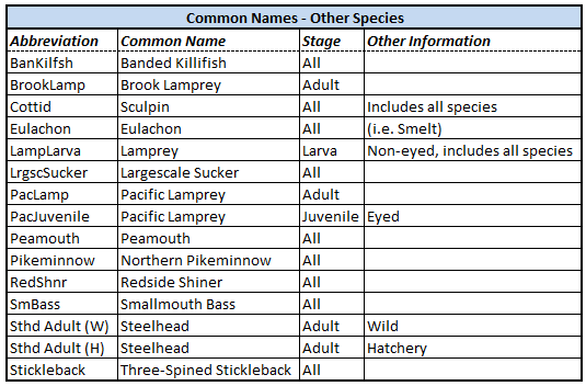 Table showing abbreviations and common names for other species see in Screw Trap Catch and Population Estimates.